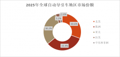 <b>按照问可汇（WENKH）深度研究阐发2025年全球从动</b>